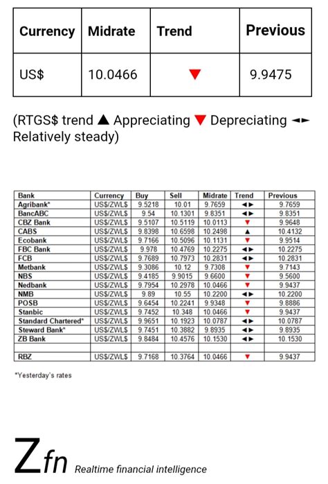 Bank Foreign Currency Exchange Rates Today August 16 Techzim