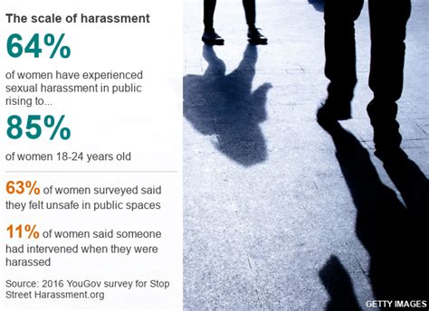Street Harassment Relentless For Women And Girls Bbc News