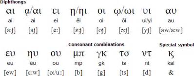 The greek alphabet is the oldest alphabet with a clear distinction between consonants and vowels. Greek-to-Latin alphabet conversion