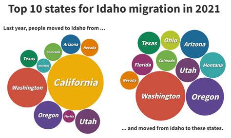 Its Not Just Growth Idaho Is Also Losing Residents And Changing Fast