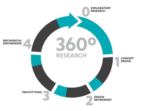 360 Degree Research Keeping A Well Rounded Focus On The End User