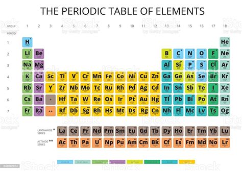 Periodic Table Of The Elements With Symbol And Atomic Number Stock
