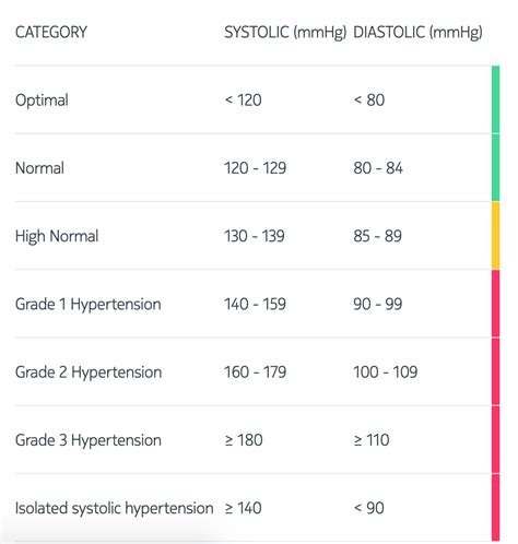 Bpm Connect Classification Of Blood Pressure Levels Withings Support