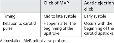 Mvp Click Versus Aortic Ejection Click Download Scientific Diagram