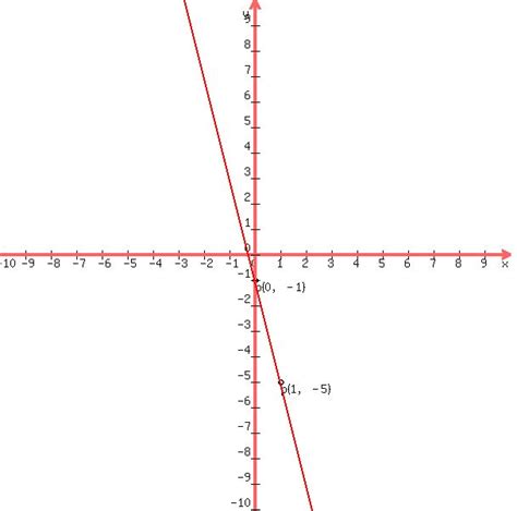 Solution Graph The Line With Slope 4 And Y Intercept 1