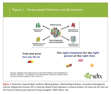 Protein Biomarker Immunoassays Opportunities And Challenges Drug