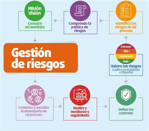 Gestion Integral Del Riesgo En Salud Mind Map The Best Porn Website