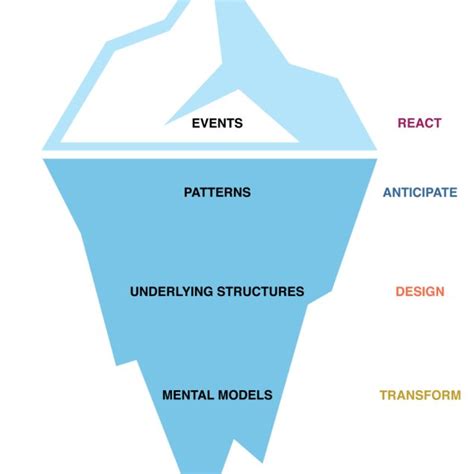 Systems Thinking Process Iceberg Model Download Scientific Diagram