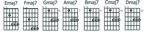 How To Play And Build Maj7 Chords On Guitar Guitarhabits