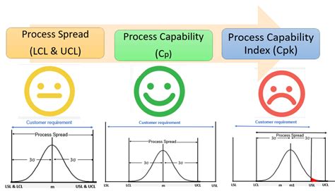 Process Capability Cp And Process Capability Index Cpk With Solved