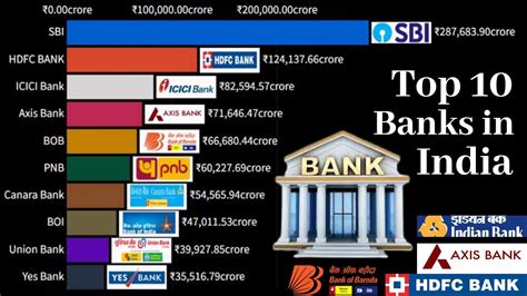 Top 10 Banks In India Biggest Indian Bank By Revenue Youtube