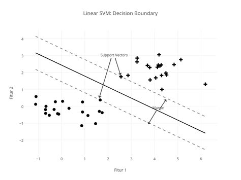 Linear Svm Decision Boundary Line Chart Made By Enreina Plotly