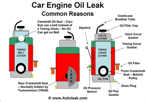 Allowing your engine oil stop leak to activate fully is essential to fixing leaks. Fixing Oil Leaks