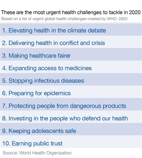 Who S 10 Most Urgent Health Challenges For The 2020s World Economic Forum
