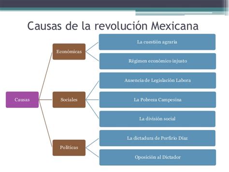 Mapa Conceptual De La Revolucion Mexicana Causas Y Consecuencias