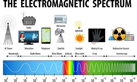 Diagrama De Espectro Electromagn Tico De Ciencia Vector En Vecteezy