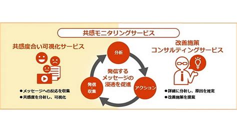 従業員エンゲージメントに向けた組織の理念などへの共感度分析サービス、日立が提供 digital x（デジタルクロス）