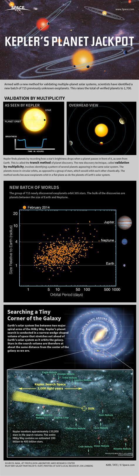 Kepler Space Telescopes Alien Planet Bonanza Explained Infographic