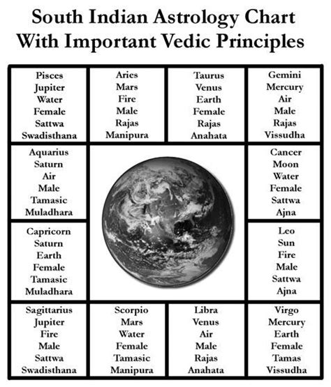 Accurate Vedic Astrology Chart