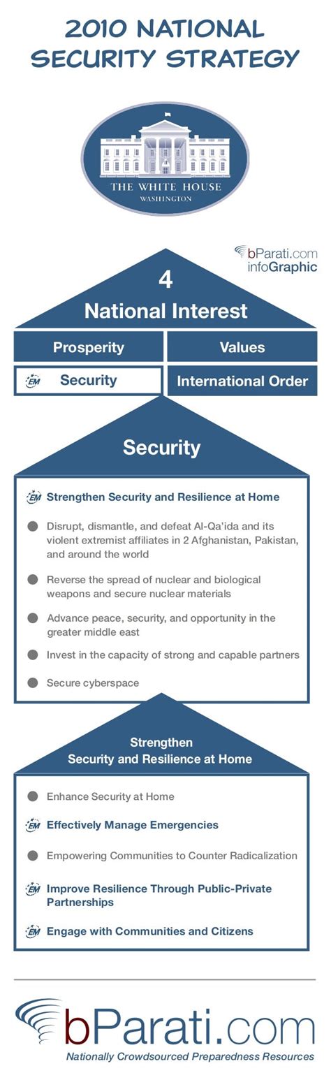 2010 National Security Strategy Bparati Infographic