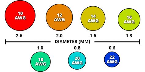 Subwoofer Wire Size Chart