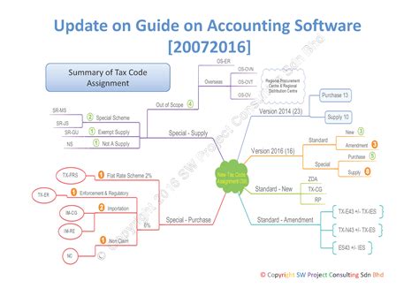 // get by gst number # get /index.php/api/v1/gst_no/:gst_no. SW Project Consulting Sdn Bhd | GST System Changes