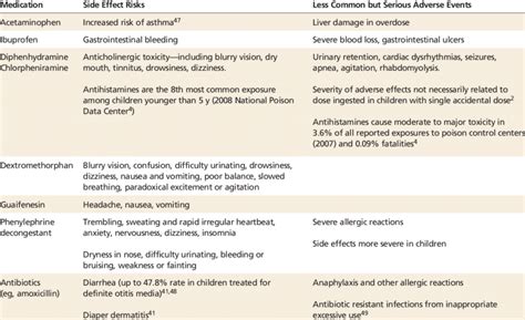 Common Pediatric Medications Used For Upper Respiratory Infections And