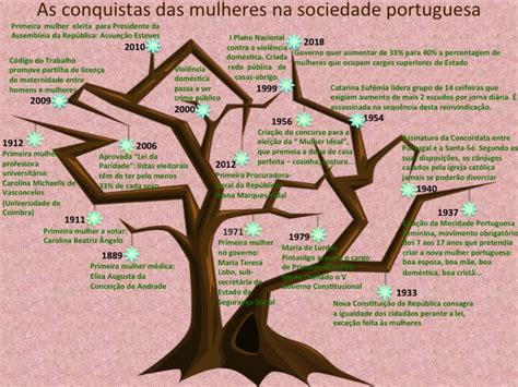 Biblioteca E Sa Dia Internacional Da Mulher As Conquistas Das Mulheres Na Sociedade Portuguesa