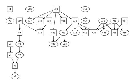 Directed Acyclic Graph Dag33 For Mixed Continuous And Discrete
