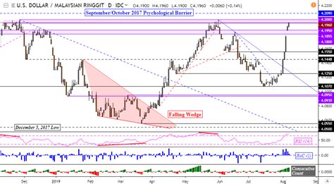 Tuesday, 23 march 2021, 16:00 kuala lumpur time, tuesday, 23 march 2021, 04:00 new york time. Will Explosive US Dollar Gains Continue Versus MYR, SGD ...