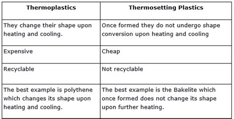 Explain The Differences Between The Thermoplastics And Thermosetting