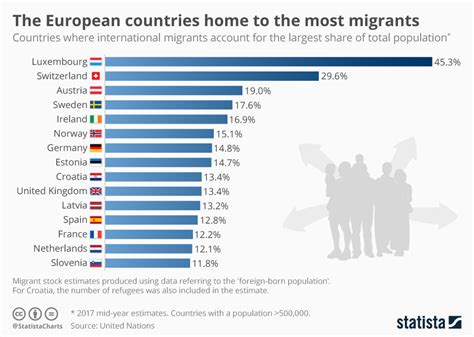 Chart The European Countries Home To The Most Migrants Statista