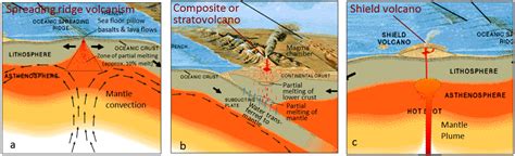 Plate Tectonic Setting And Map Showing The Tectonic Setting Of The