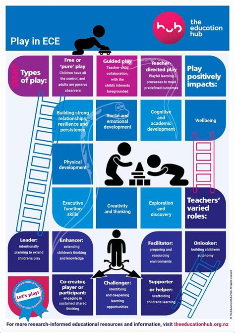 Play In Early Childhood Education Infographic The Education Hub