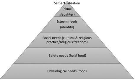 The Need Based Theory Of Motivation Maslow S 1943 Hierarchy Of Needs Download Scientific