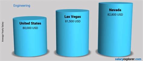 Engineering Average Salaries In Las Vegas 2023 The Complete Guide