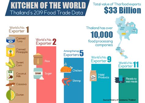 Paid Program Investors Taste Success In Thailands “kitchen Of The World”