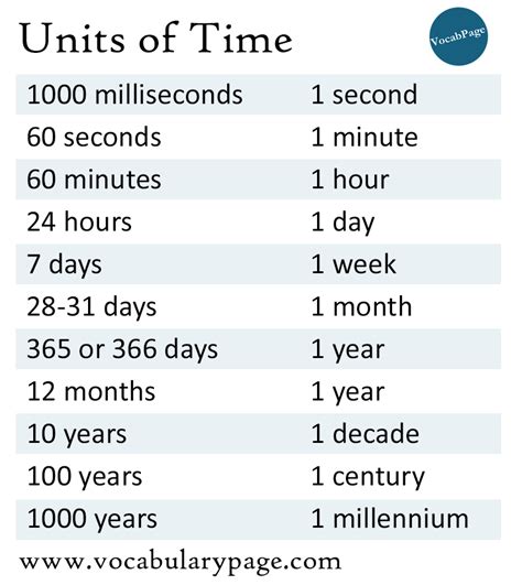 '1') and target units (e.g. Units of time