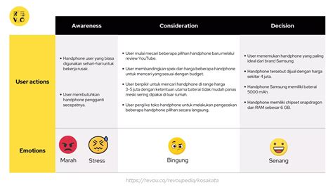 Apa Itu Customer Journey Pengertian Dan Contoh Revou