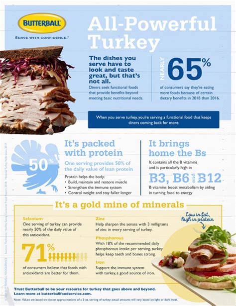 Butterball Foodservice Functional Benefits Of Turkey
