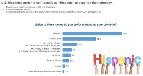 98 Percent Of Latinos Dont Want To Be Called Latinx