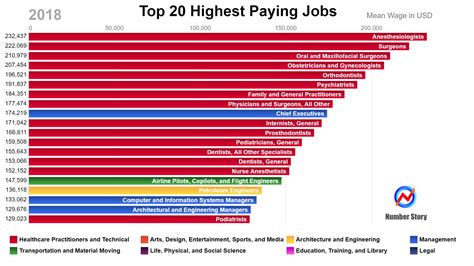 [oc] top 20 highest paying jobs in the us in 2018 r dataisbeautiful