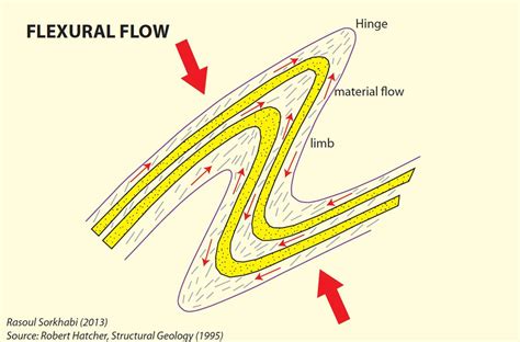 Geo Expro Folds And Folding Part Ii