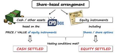 Ifrs Share Based Payment Cpdbox Making Ifrs Easy