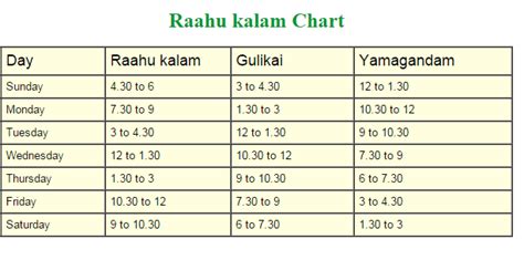 It is said that any work that started in this period may not give fruitful results. Indian Vedic Astrology Horoscope: Rahu Kalam -Gulika Kalam ...