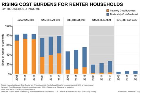 The Growing Burden Of Housing For Low Income Renters Invesbrain
