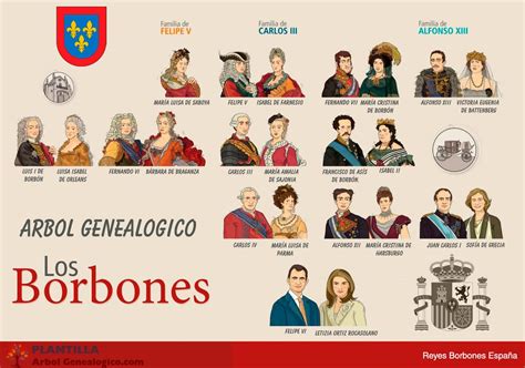 Árbol Genealógico ️ Reyes Borbones De España 【 Completo