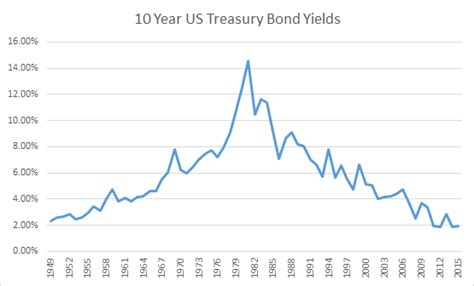 Historically, the united states government bond 10y reached an all time high of 15.82 in september of 1981. 2015 Q1 Newsletter