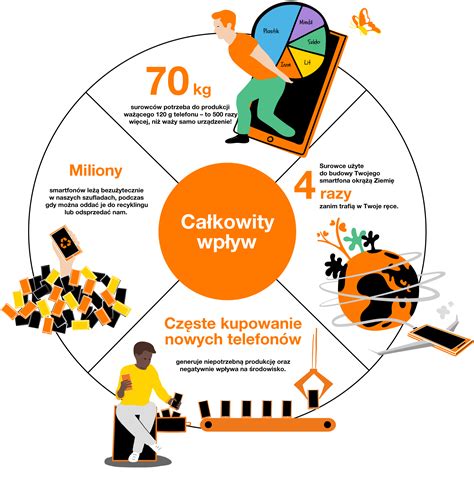 Csr Społeczna Odpowiedzialność Biznesu Orange Polska