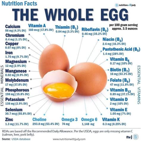 Egg Nutrient Facts Nutrition With Judy Functional Wellness Egg